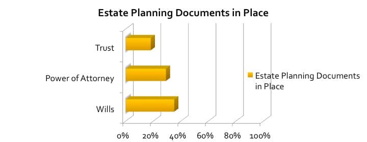 The Four Essential Documents Needed in an Estate Plan